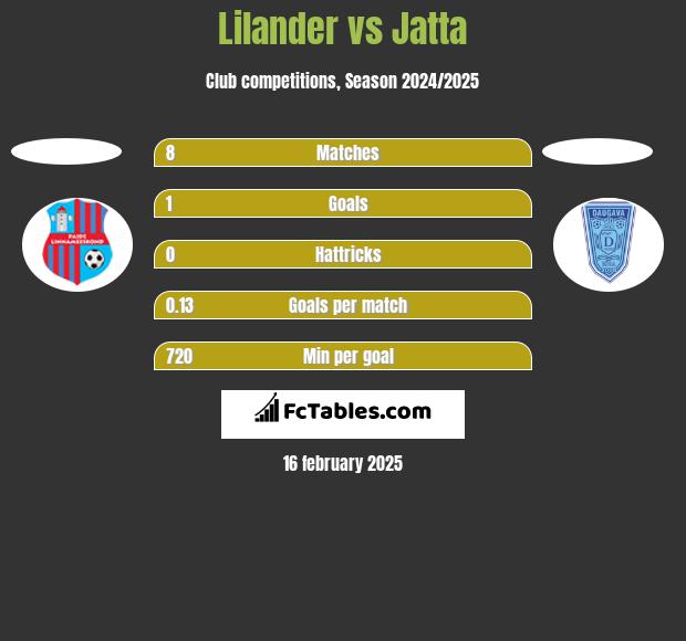 Lilander vs Jatta h2h player stats