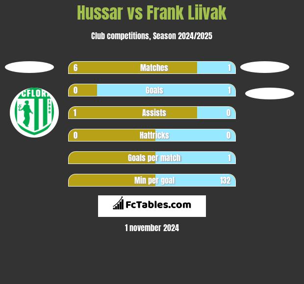 Hussar vs Frank Liivak h2h player stats