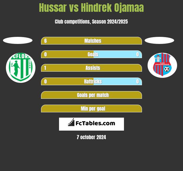 Hussar vs Hindrek Ojamaa h2h player stats