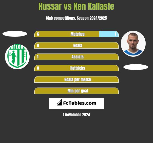 Hussar vs Ken Kallaste h2h player stats