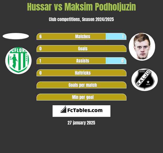 Hussar vs Maksim Podholjuzin h2h player stats