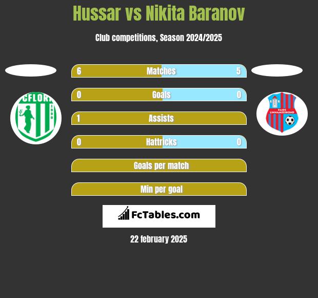 Hussar vs Nikita Baranov h2h player stats