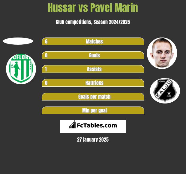 Hussar vs Pavel Marin h2h player stats