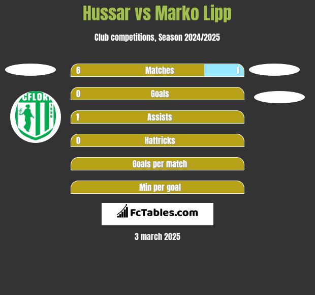 Hussar vs Marko Lipp h2h player stats