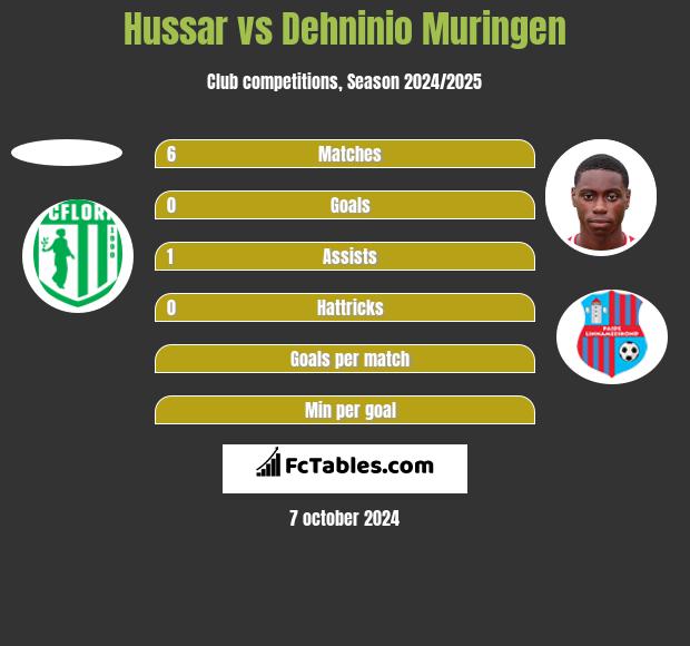 Hussar vs Dehninio Muringen h2h player stats