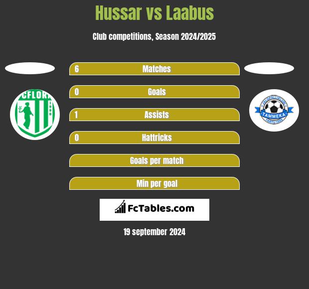 Hussar vs Laabus h2h player stats