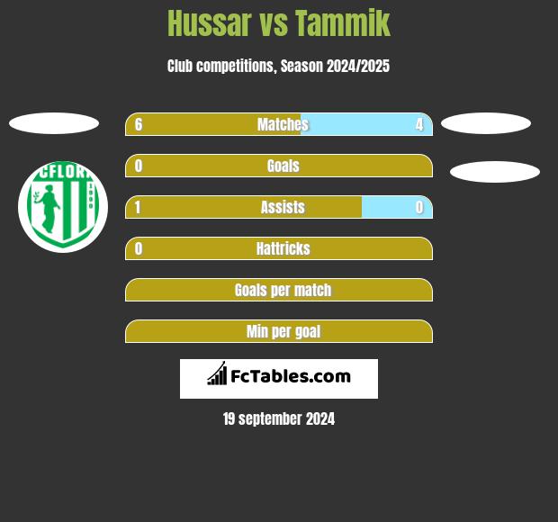 Hussar vs Tammik h2h player stats