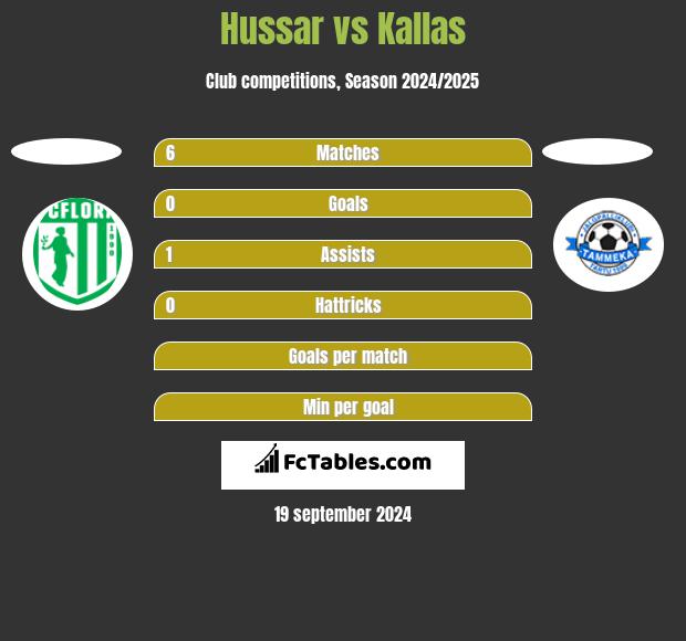 Hussar vs Kallas h2h player stats