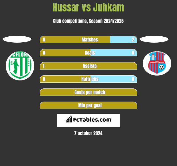 Hussar vs Juhkam h2h player stats