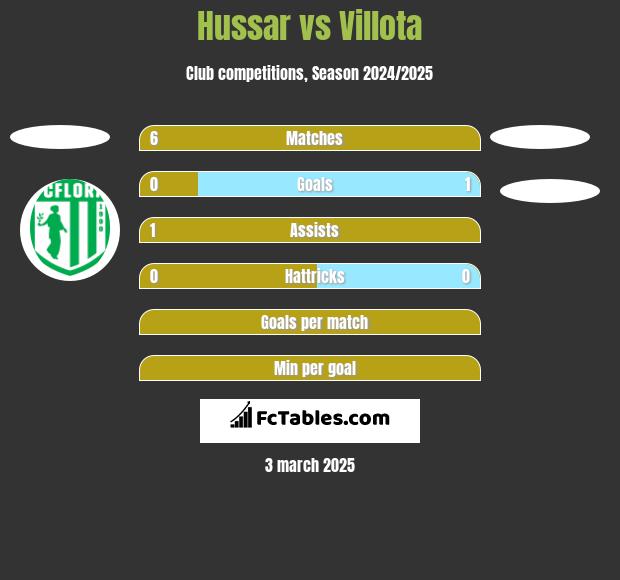 Hussar vs Villota h2h player stats