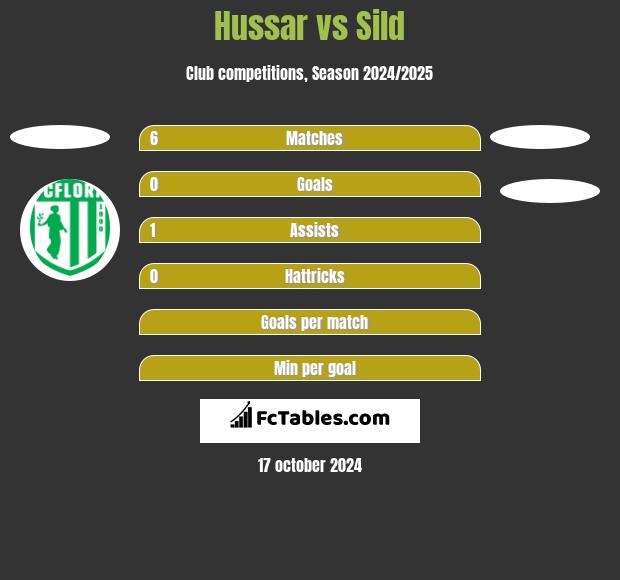 Hussar vs Sild h2h player stats