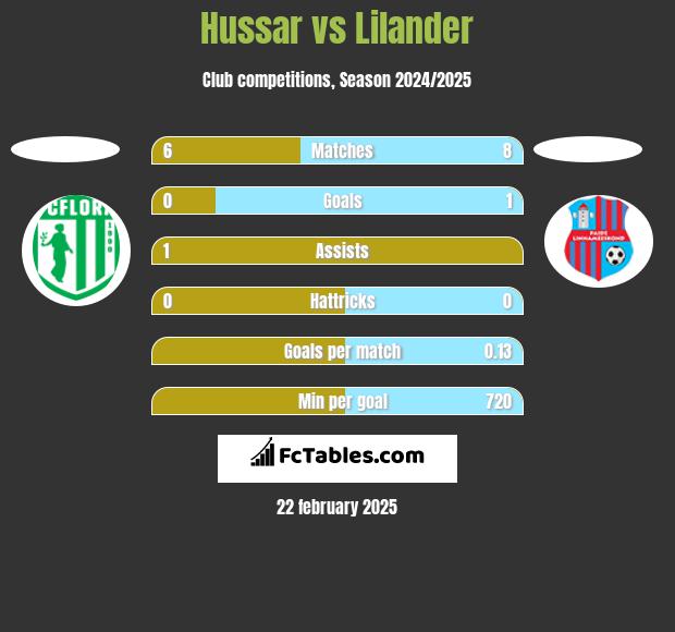 Hussar vs Lilander h2h player stats