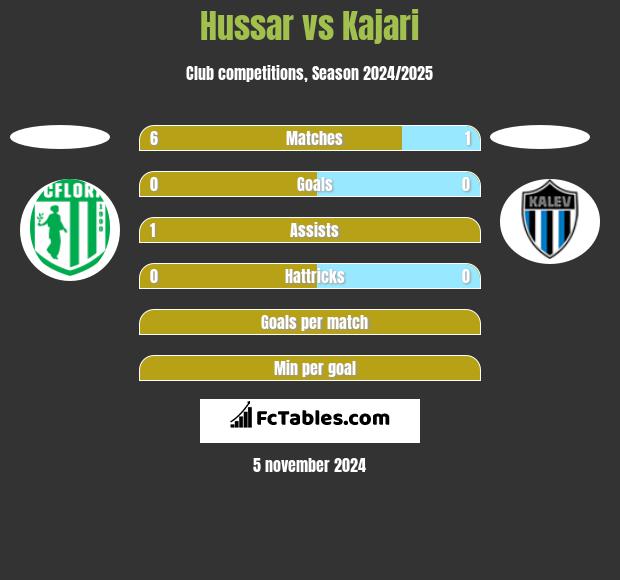 Hussar vs Kajari h2h player stats