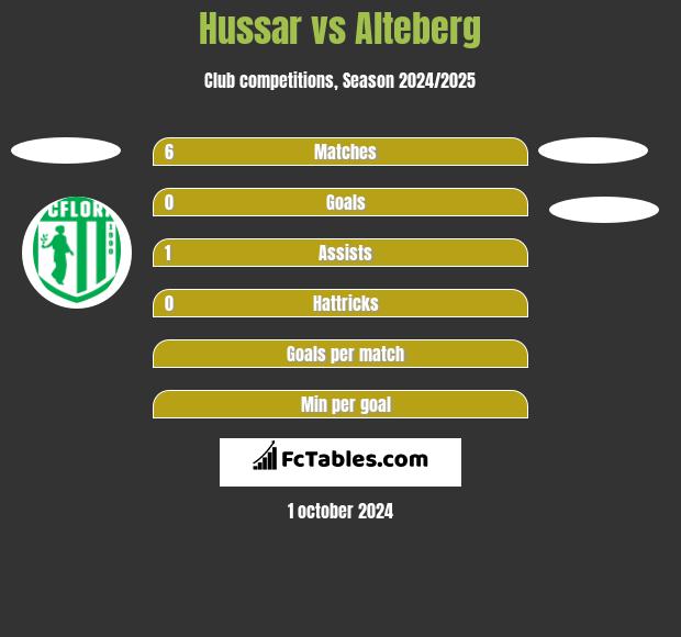 Hussar vs Alteberg h2h player stats