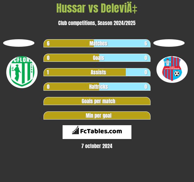 Hussar vs DeleviÄ‡ h2h player stats