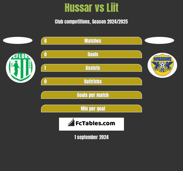 Hussar vs Liit h2h player stats