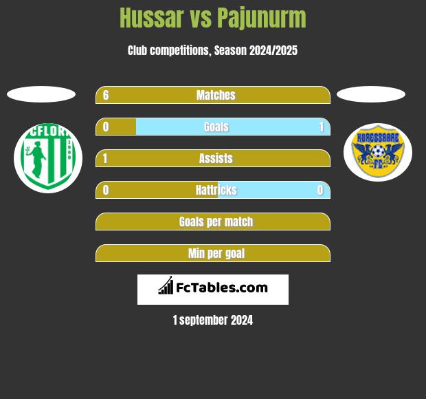 Hussar vs Pajunurm h2h player stats