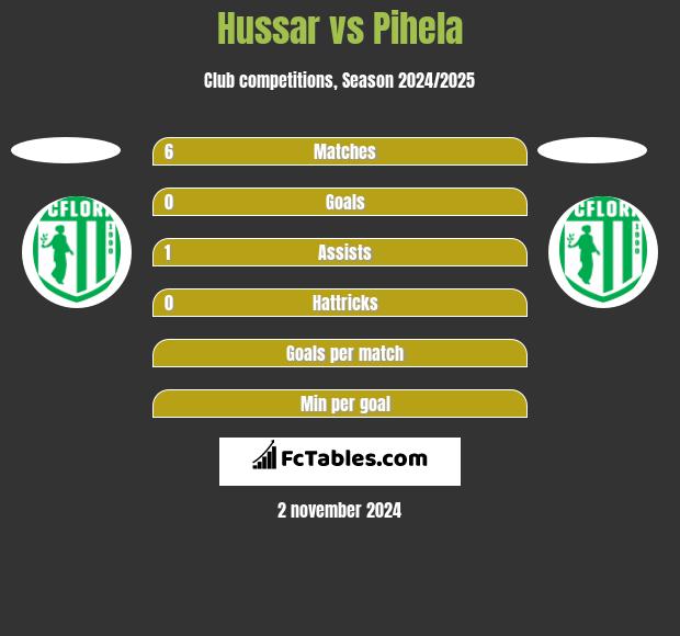 Hussar vs Pihela h2h player stats