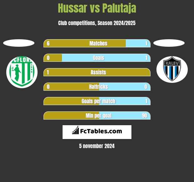 Hussar vs Palutaja h2h player stats