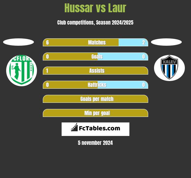 Hussar vs Laur h2h player stats