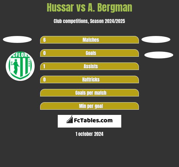 Hussar vs A. Bergman h2h player stats