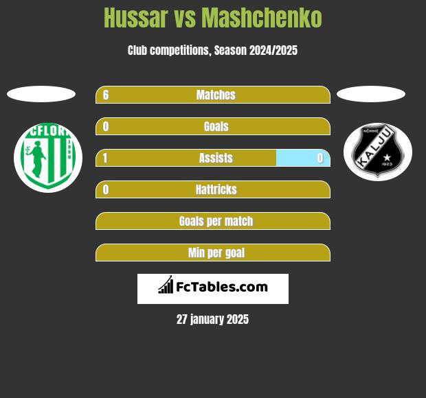 Hussar vs Mashchenko h2h player stats