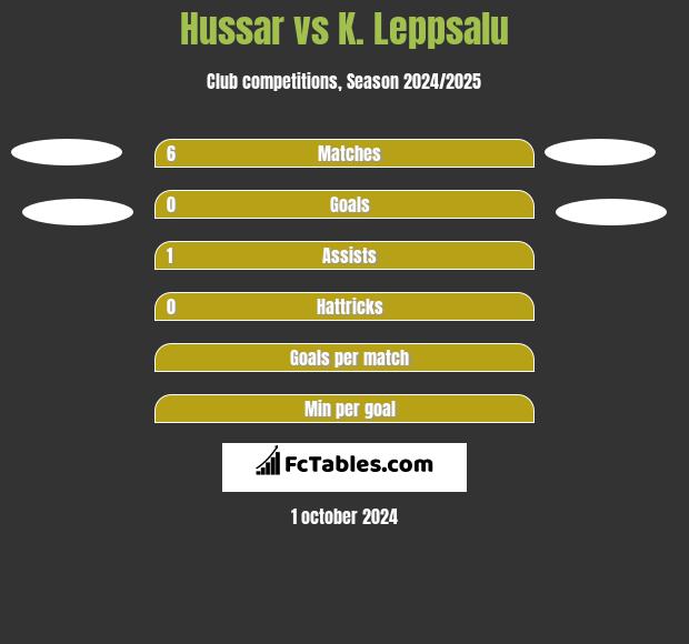 Hussar vs K. Leppsalu h2h player stats