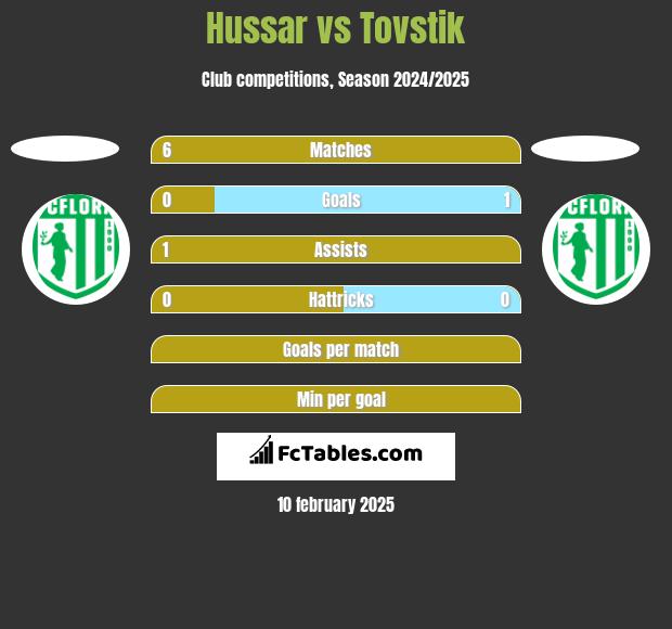 Hussar vs Tovstik h2h player stats