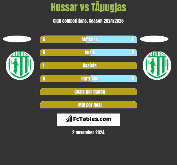 Hussar vs TÃµugjas h2h player stats