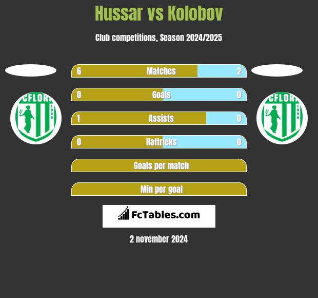 Hussar vs Kolobov h2h player stats