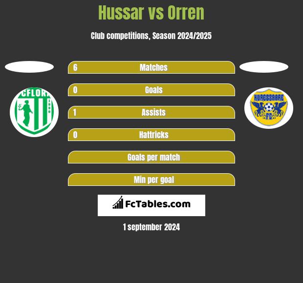 Hussar vs Orren h2h player stats