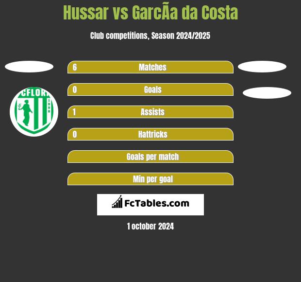 Hussar vs GarcÃ­a da Costa h2h player stats