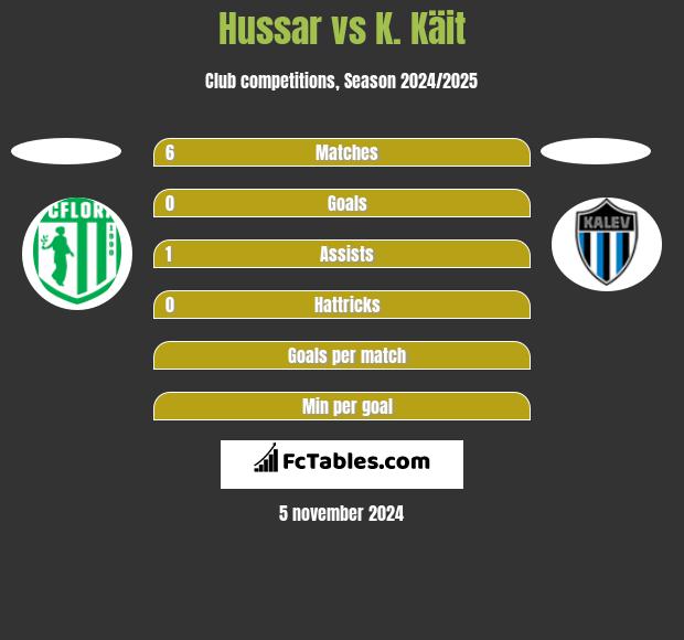 Hussar vs K. Käit h2h player stats