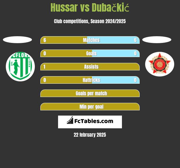 Hussar vs Dubačkić h2h player stats