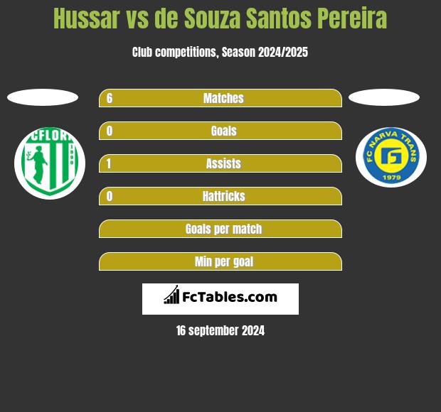 Hussar vs de Souza Santos Pereira h2h player stats