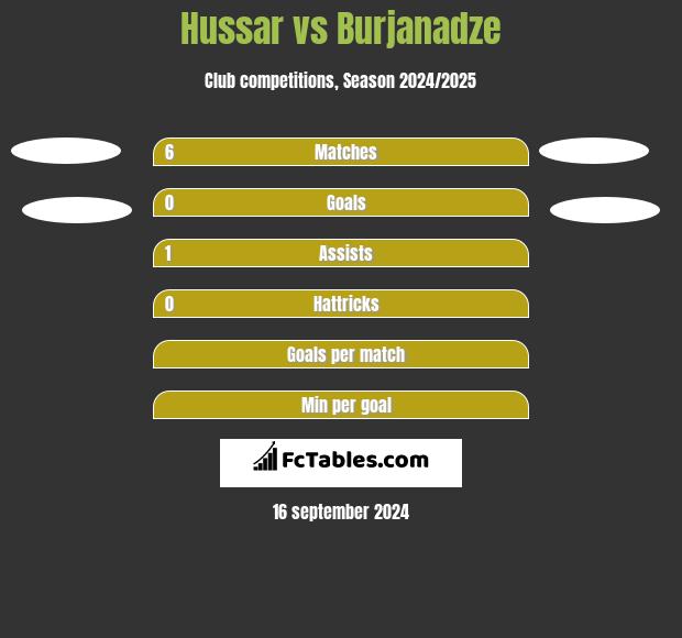 Hussar vs Burjanadze h2h player stats