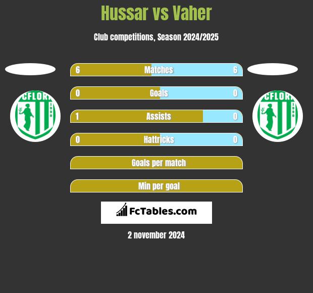 Hussar vs Vaher h2h player stats