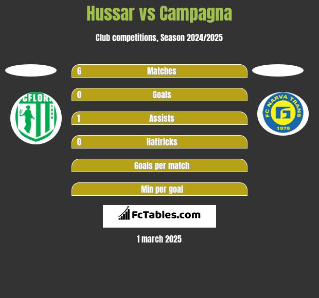 Hussar vs Campagna h2h player stats