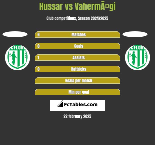 Hussar vs VahermÃ¤gi h2h player stats