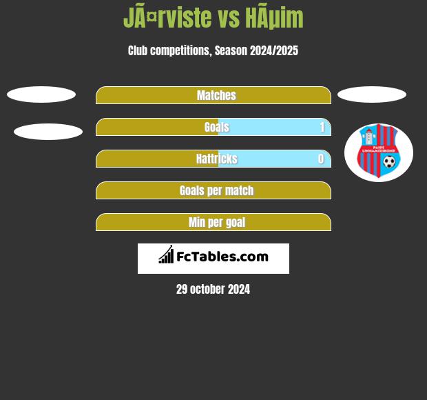 JÃ¤rviste vs HÃµim h2h player stats