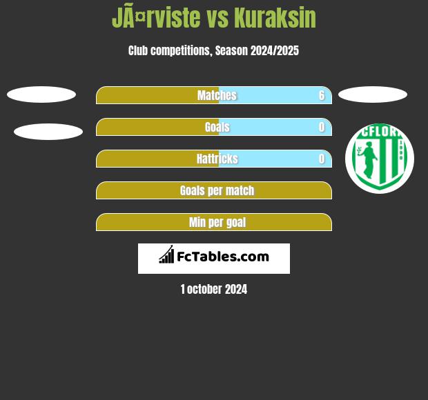 JÃ¤rviste vs Kuraksin h2h player stats