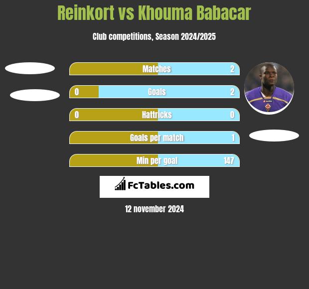 Reinkort vs Khouma Babacar h2h player stats