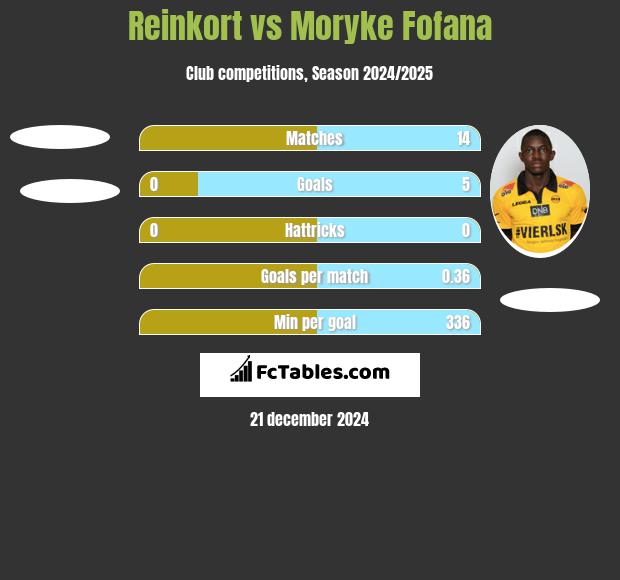 Reinkort vs Moryke Fofana h2h player stats