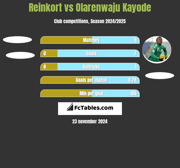 Reinkort vs Olarenwaju Kayode h2h player stats