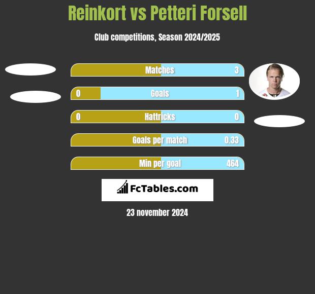 Reinkort vs Petteri Forsell h2h player stats