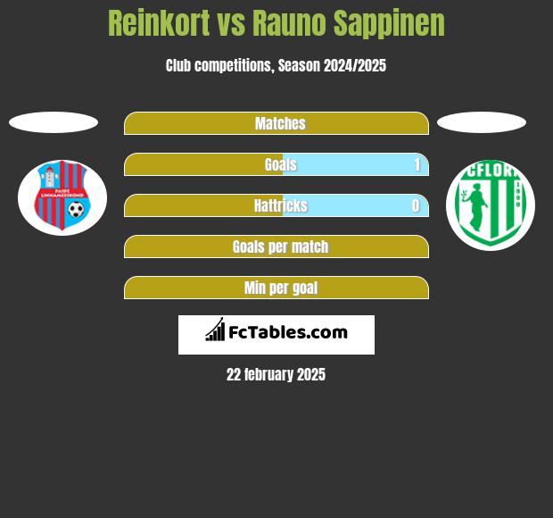 Reinkort vs Rauno Sappinen h2h player stats