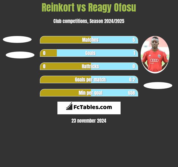 Reinkort vs Reagy Ofosu h2h player stats