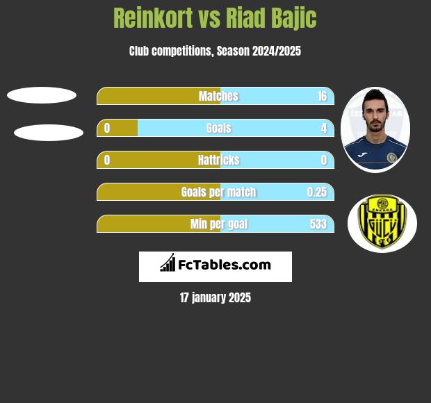 Reinkort vs Riad Bajic h2h player stats