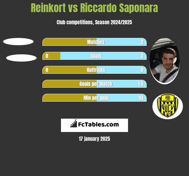 Reinkort vs Riccardo Saponara h2h player stats