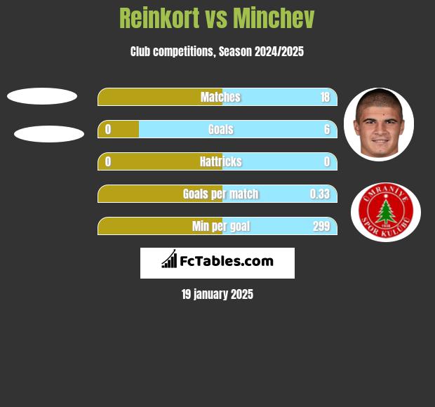 Reinkort vs Minchev h2h player stats